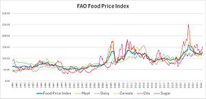 Archivo:Food Price Index - 1990-2024