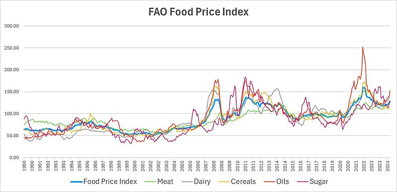 Food Price Index - 1990-2024