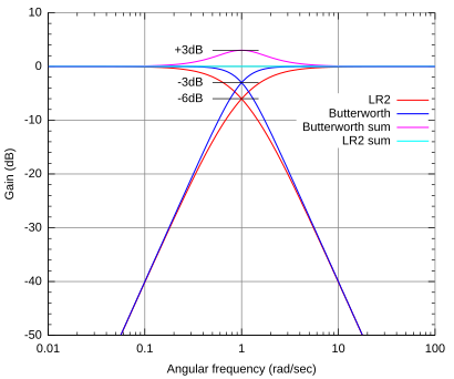 Archivo:Linkwitz vs Butterworth