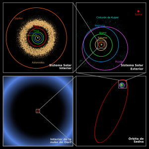Archivo:Oort cloud Sedna orbit-es