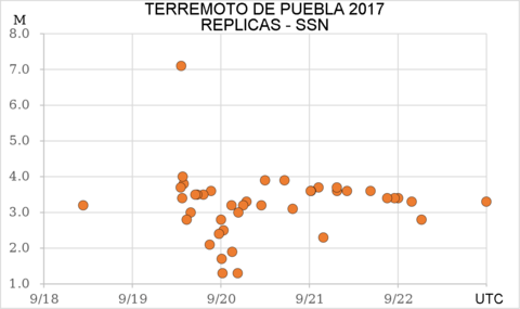 Réplicas del terremoto de Puebla 2017 - SSN