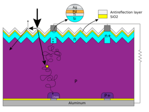 Archivo:Silicon Solar cell structure and mechanism