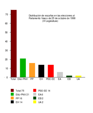 Archivo:Elecciones al Parlamento Vasco 1998