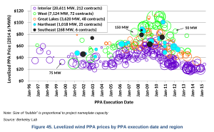 Archivo:US wind power PPA 1996-2014