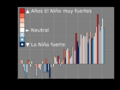 20210827 Global surface temperature bar chart - bars color-coded by El Niño and La Niña intensity - es