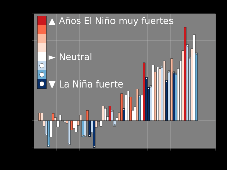 Archivo:20210827 Global surface temperature bar chart - bars color-coded by El Niño and La Niña intensity - es
