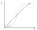 Coordination failure chart