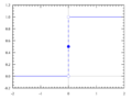 Dirac distribution CDF