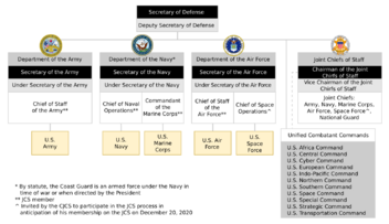 Archivo:Organization of U.S. Space Force