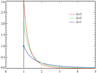 Pareto probability density functions for various α