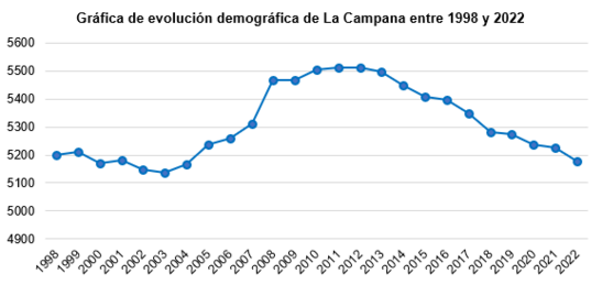 Archivo:Gráfica de evolución demográfica de La Campana entre 1998 y 2022