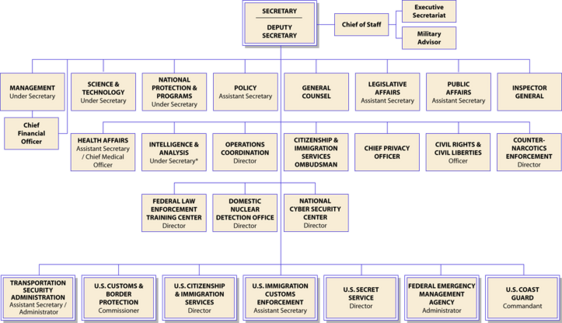 Archivo:Homeland-security-orgchart-2008-07-17