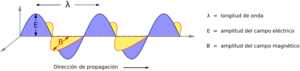 Archivo:OndaElectromagnetica