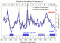 Phanerozoic Climate Change-es