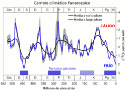 Archivo:Phanerozoic Climate Change-es
