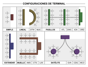 Archivo:Terminal-Configurations-es