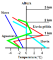 Tipos de lluvias frías