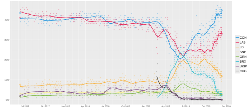UK opinion polls 2017-2019