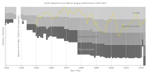 Archivo:Unión Deportiva Las Palmas league performance 1929-2023