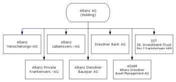 Archivo:Allianz AG Konzernstruktur