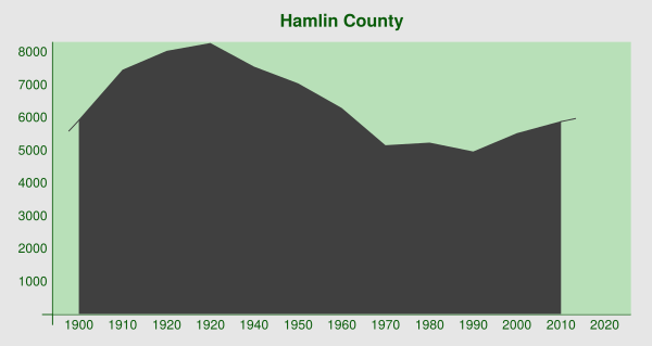 Archivo:Demography Hamlin County