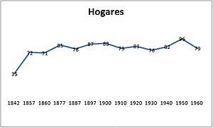 Archivo:Evolución del número de hogares
