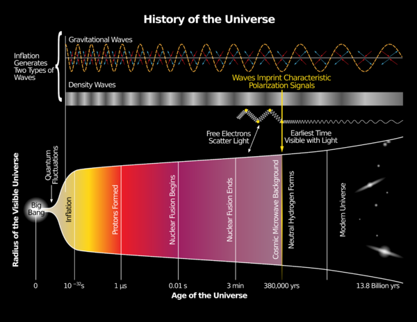 Archivo:History of the Universe
