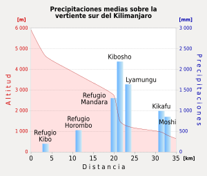 Archivo:Kilimanjaro climate diagram-es