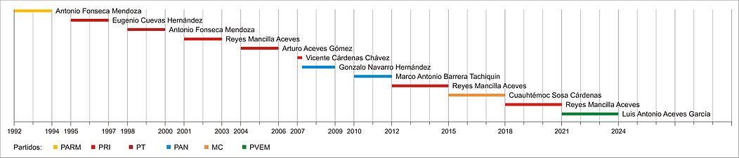 Línea temporal de los presidentes municipales de Tuxcueca.jpg