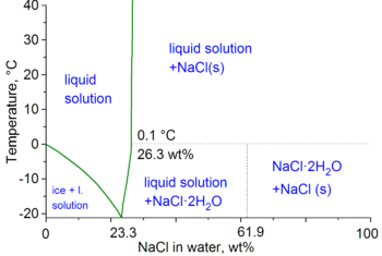 Archivo:WatNaCl