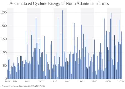 Archivo:Accumulated Cyclone Energy of North Atlantic hurricanes, OWID multilingual