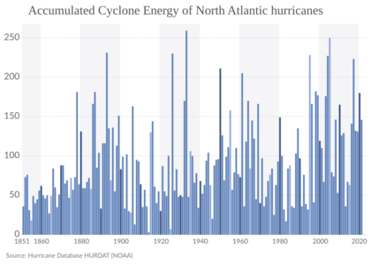 Archivo:Accumulated Cyclone Energy of North Atlantic hurricanes, OWID multilingual