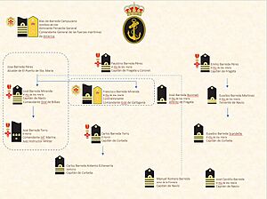 Archivo:Arbol genalogico barreda miembros de la armada