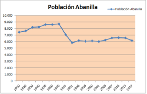 Archivo:Gráfico población Abanilla