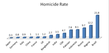 Archivo:Homicide Rate