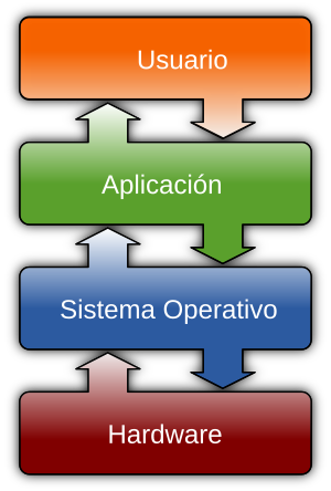 Archivo:Operating system placement-es
