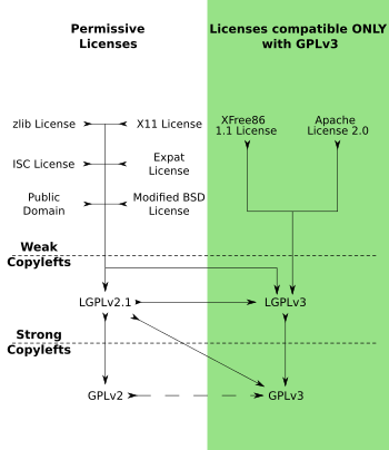 Archivo:Quick-guide-gplv3-compatibility