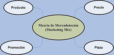 Archivo:4P Mezcla Mercadotecnia