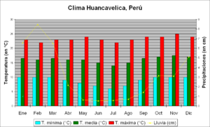 Archivo:Clima Huancavelica, Perú