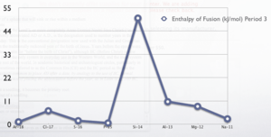 Archivo:Enthalpy of Fusion period three