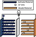 Schematic of a Li-ion battery