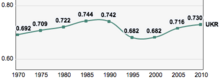 Ukraine, Trends in the Human Development Index 1970-2010.png