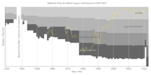 Archivo:Villarreal Club de Fútbol league performance 1929-2023