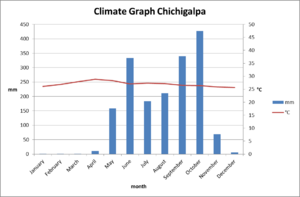 Archivo:ClimateGraph Chichigalpa