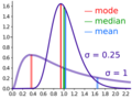 Comparison mean median mode