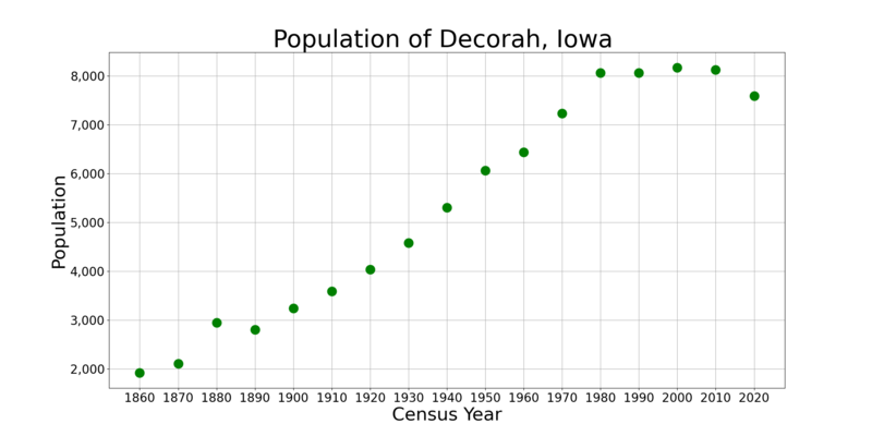 DecorahIowaPopPlot