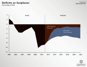 Archivo:Deficit or Surplus with Alternative Fiscal Scenario