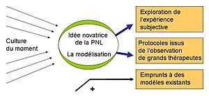 Archivo:PNL schema global Alain THIRY