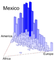 Trivariate histograms for African, Native American and European ancestry for Mexicans
