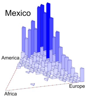 Archivo:Trivariate histograms for African, Native American and European ancestry for Mexicans